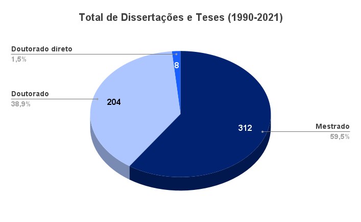 2.Total de Dissertações e Teses (1990-2021)