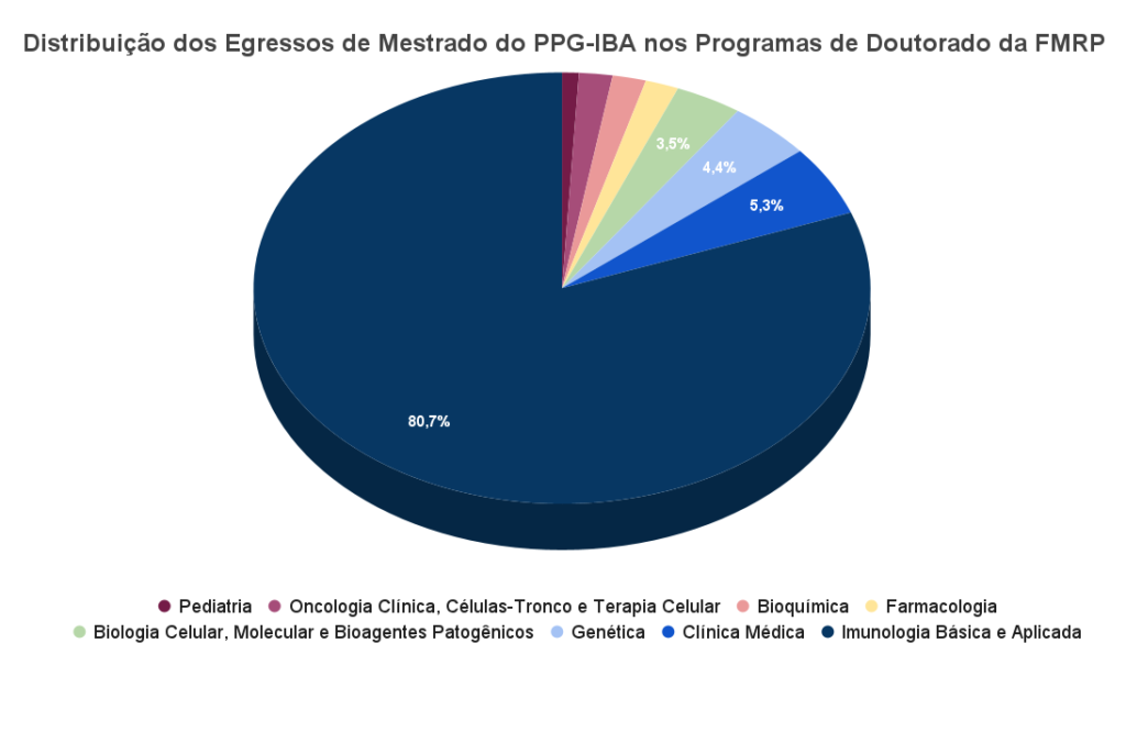 4.Distribuição dos Egressos de Mestrado do PPG-IBA nos Programas de Doutorado da FMRP (4)