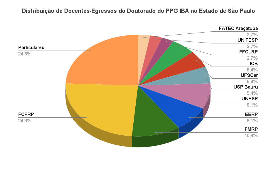 7.Distribuição de Docentes-Egressos do Doutorado do PPG IBA no Estado de São Paulo